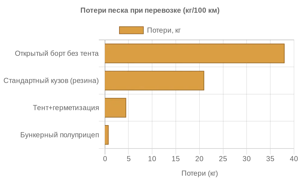 Диаграмма потерь песка при разных типах кузовов
